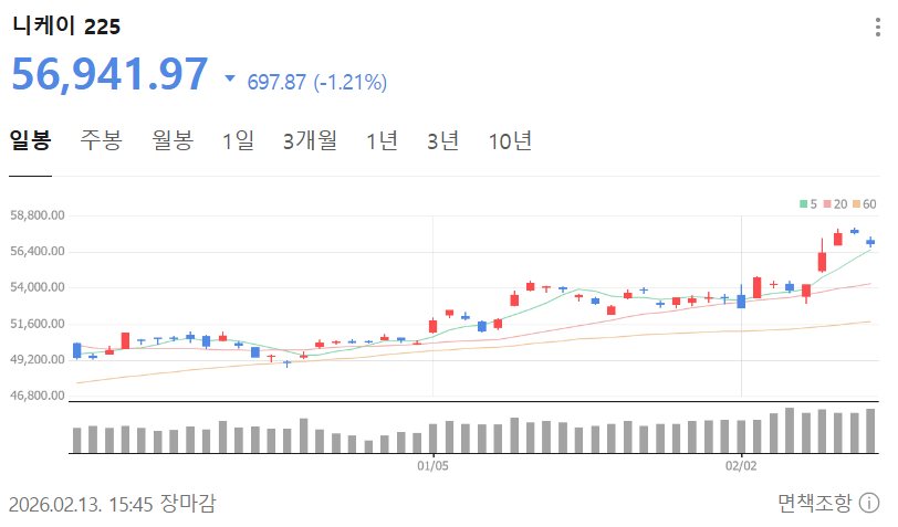 니케이 225 주식 그래프
